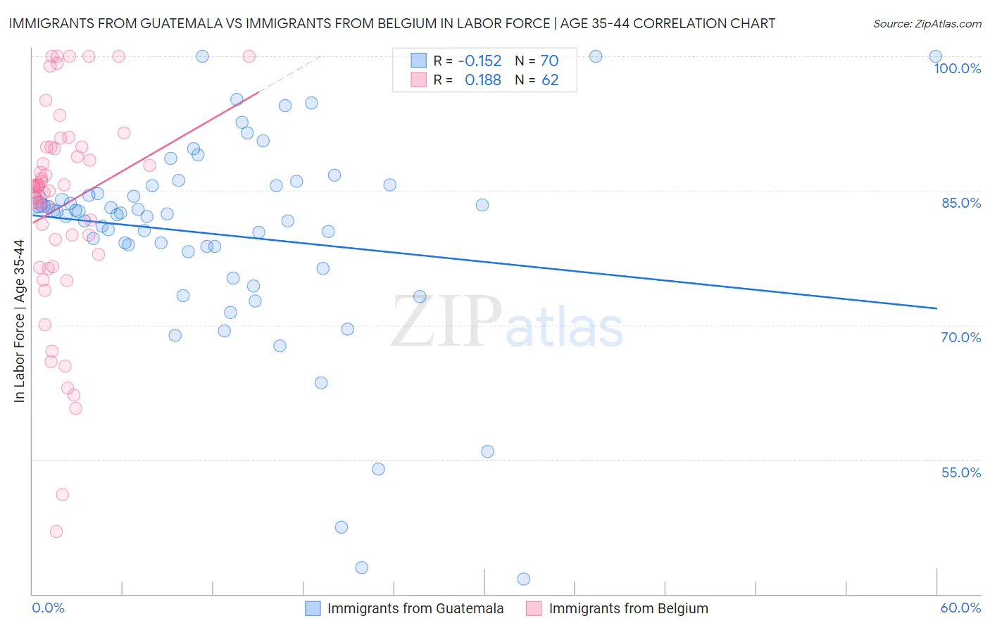 Immigrants from Guatemala vs Immigrants from Belgium In Labor Force | Age 35-44