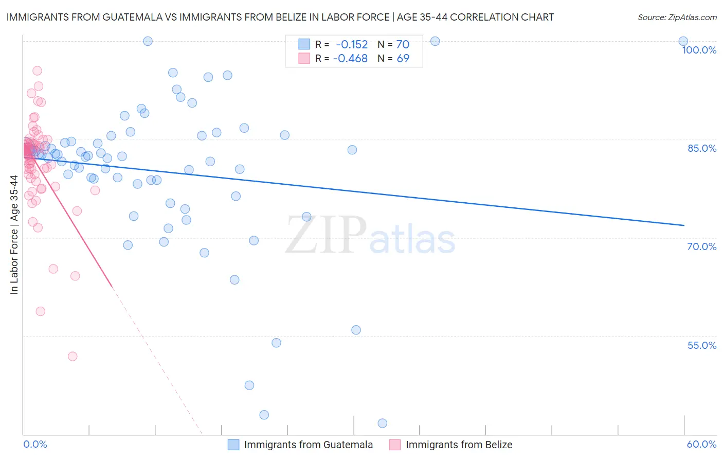 Immigrants from Guatemala vs Immigrants from Belize In Labor Force | Age 35-44