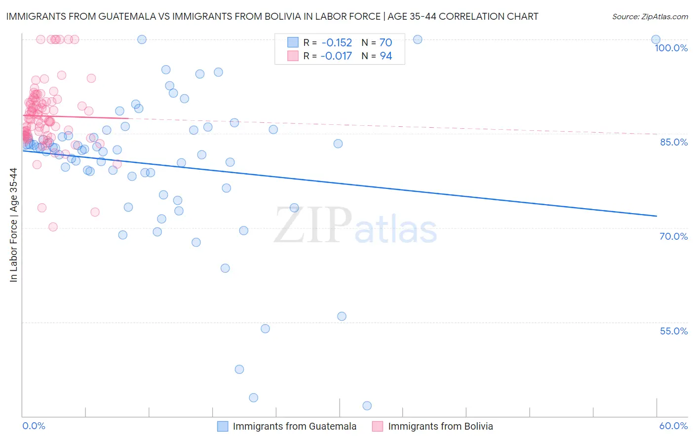 Immigrants from Guatemala vs Immigrants from Bolivia In Labor Force | Age 35-44