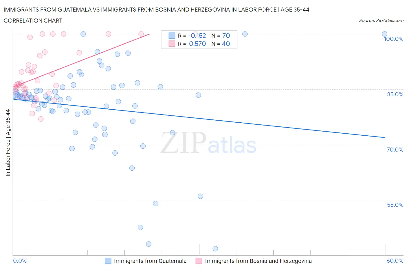 Immigrants from Guatemala vs Immigrants from Bosnia and Herzegovina In Labor Force | Age 35-44