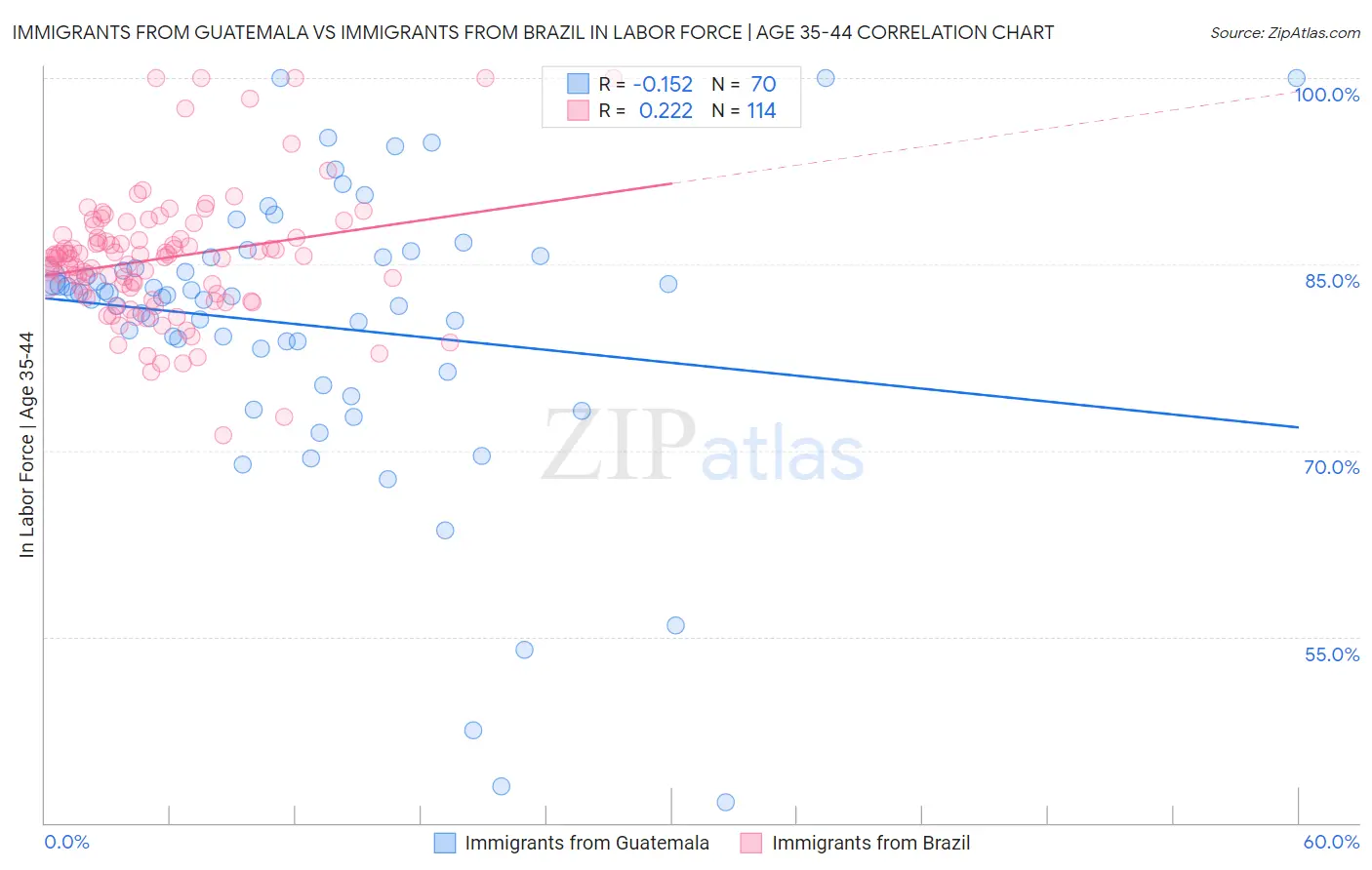 Immigrants from Guatemala vs Immigrants from Brazil In Labor Force | Age 35-44