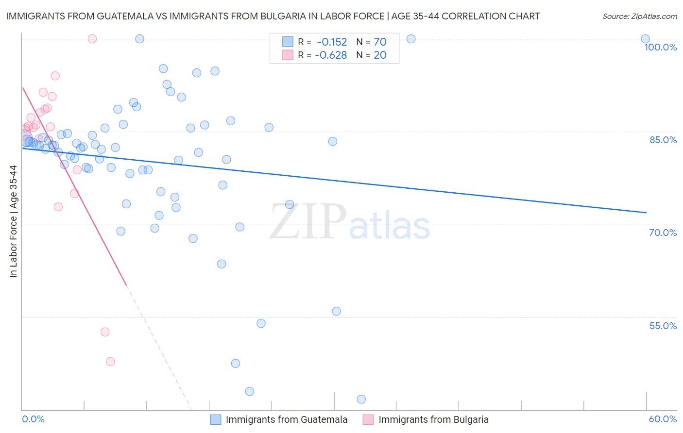 Immigrants from Guatemala vs Immigrants from Bulgaria In Labor Force | Age 35-44