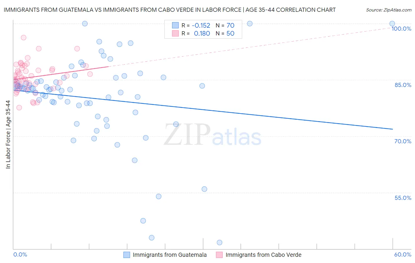 Immigrants from Guatemala vs Immigrants from Cabo Verde In Labor Force | Age 35-44