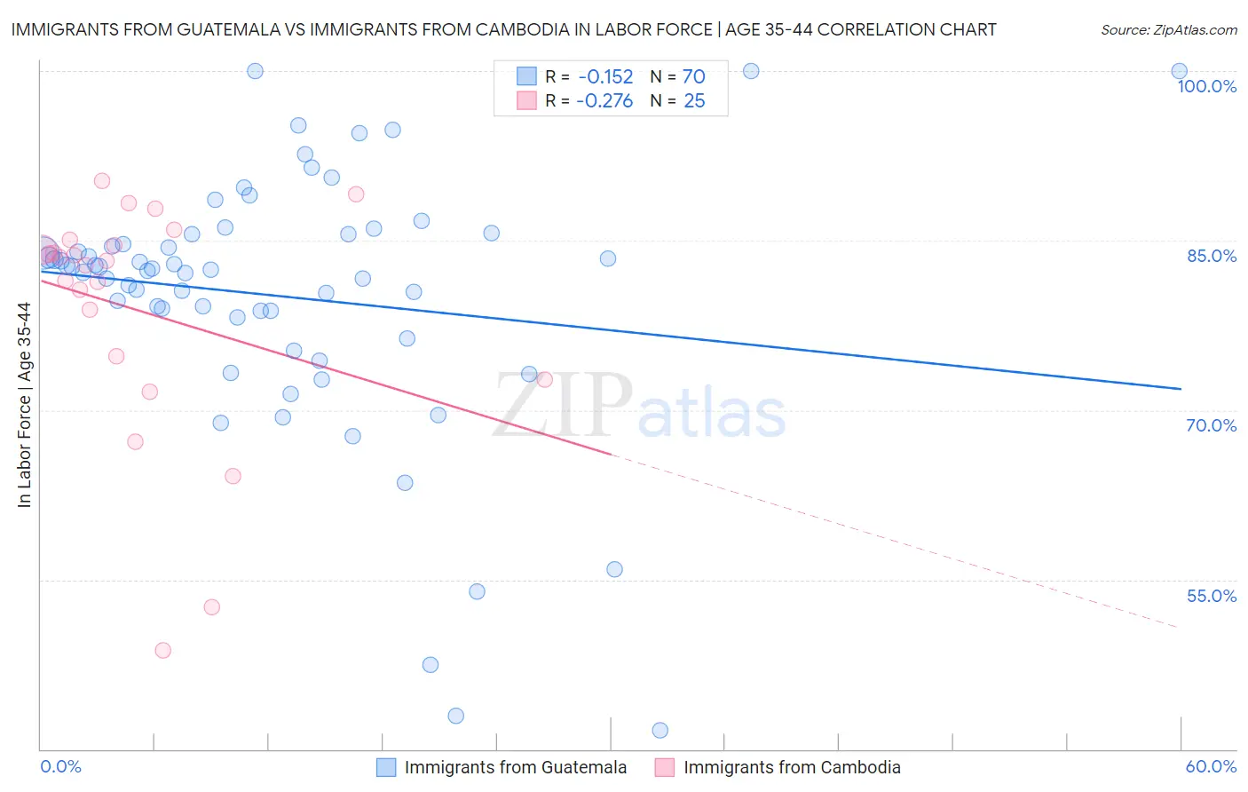 Immigrants from Guatemala vs Immigrants from Cambodia In Labor Force | Age 35-44