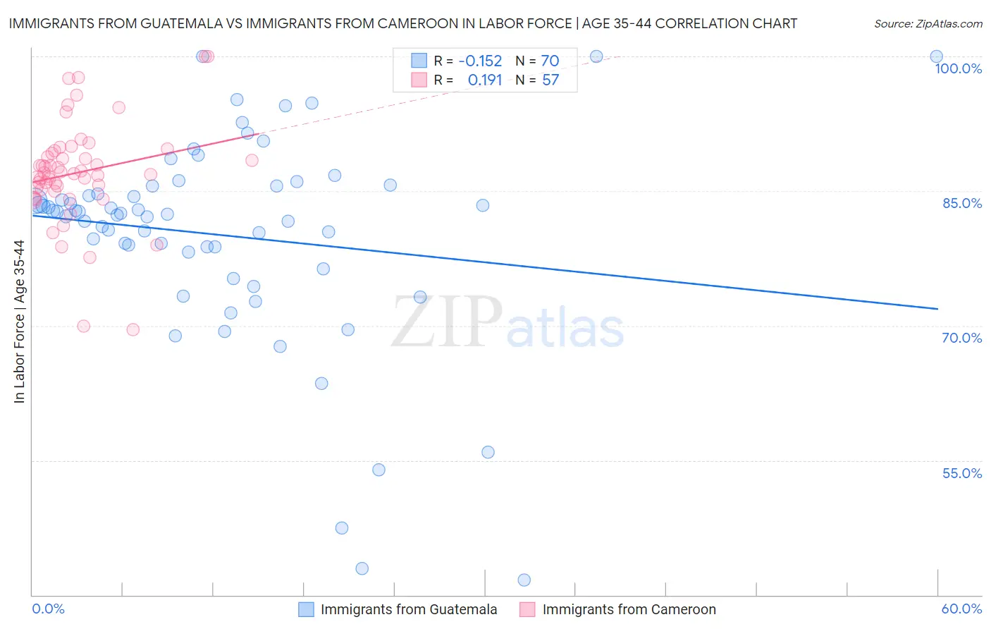 Immigrants from Guatemala vs Immigrants from Cameroon In Labor Force | Age 35-44