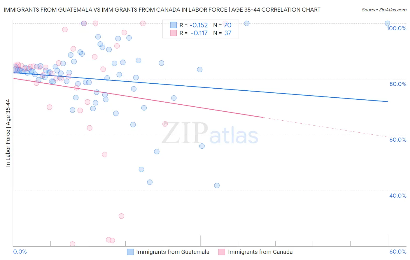 Immigrants from Guatemala vs Immigrants from Canada In Labor Force | Age 35-44