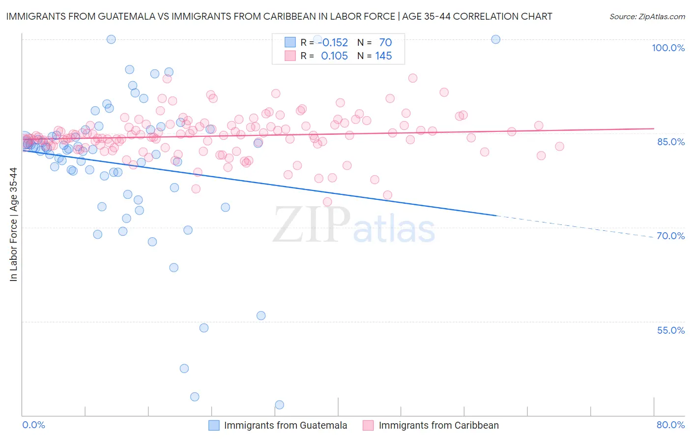 Immigrants from Guatemala vs Immigrants from Caribbean In Labor Force | Age 35-44