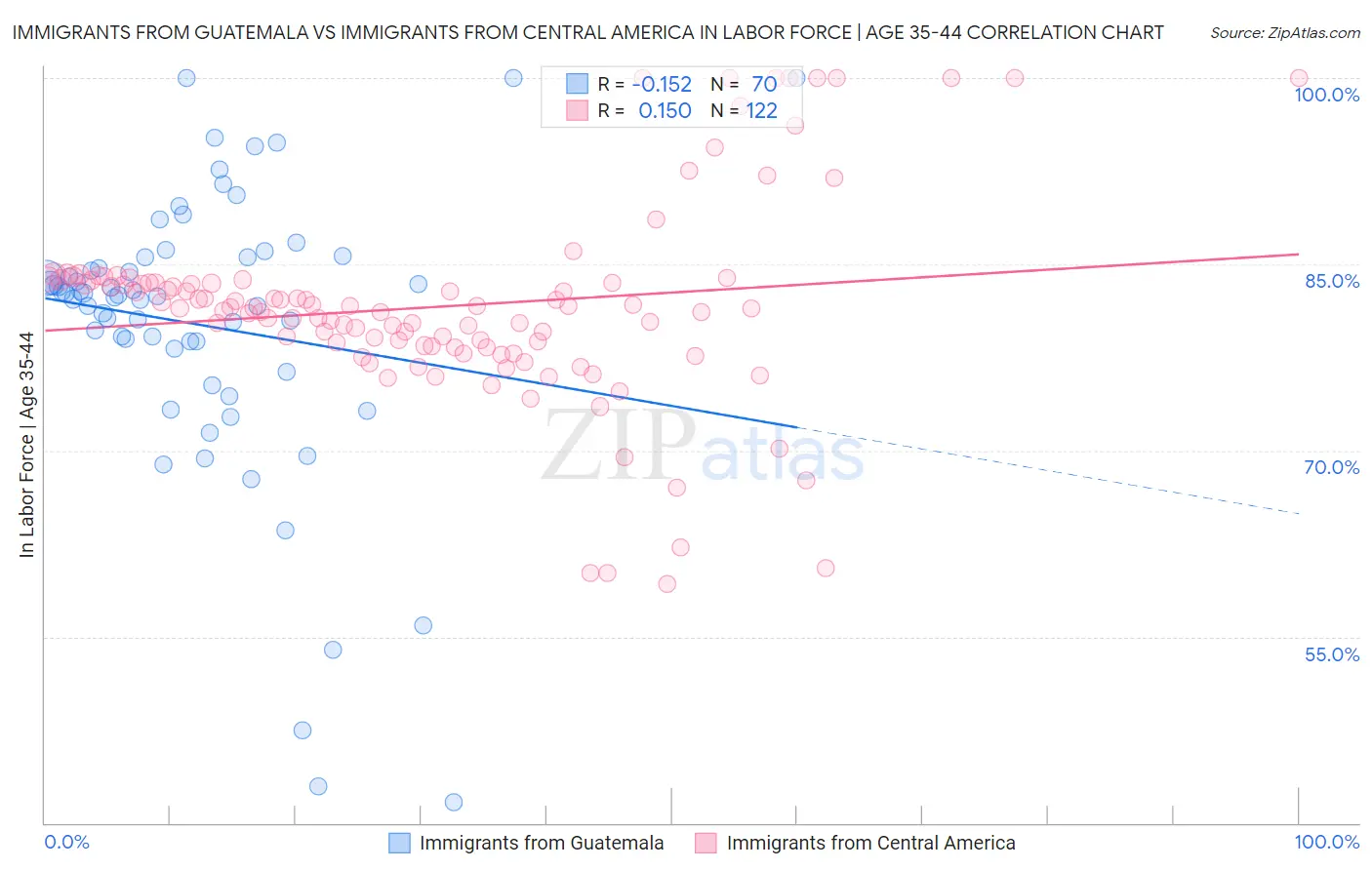 Immigrants from Guatemala vs Immigrants from Central America In Labor Force | Age 35-44