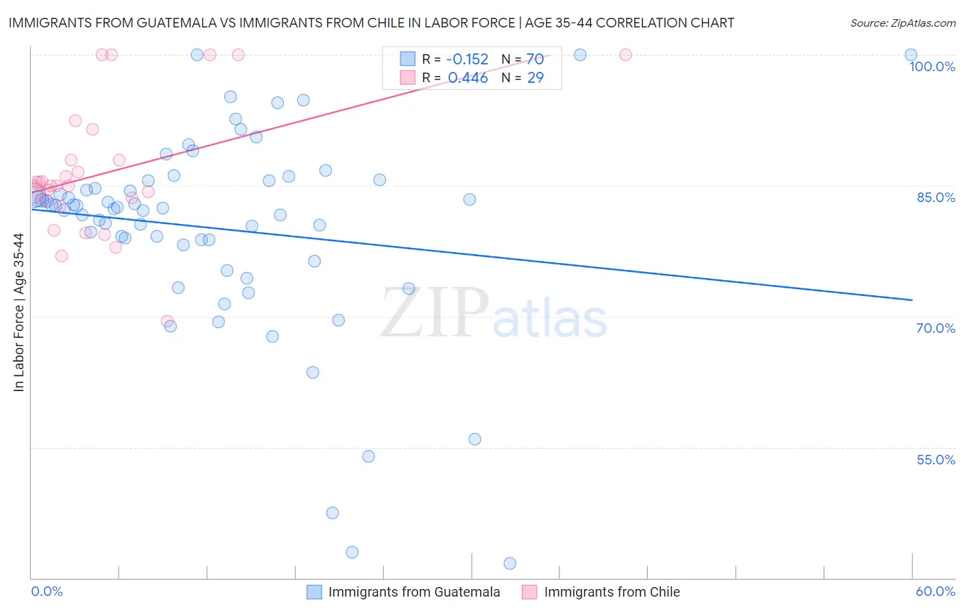 Immigrants from Guatemala vs Immigrants from Chile In Labor Force | Age 35-44