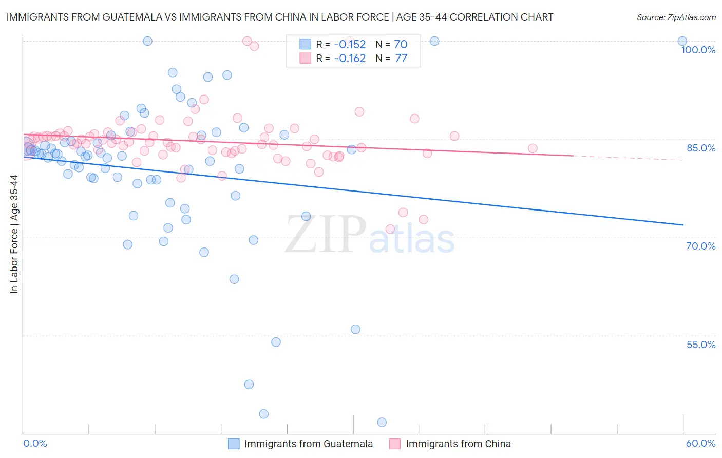Immigrants from Guatemala vs Immigrants from China In Labor Force | Age 35-44
