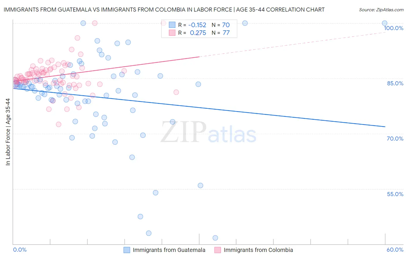 Immigrants from Guatemala vs Immigrants from Colombia In Labor Force | Age 35-44