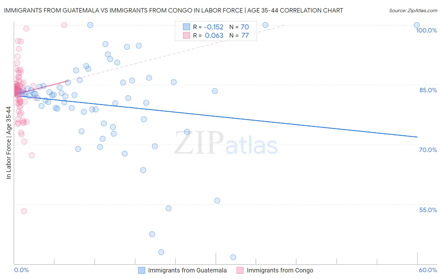 Immigrants from Guatemala vs Immigrants from Congo In Labor Force | Age 35-44