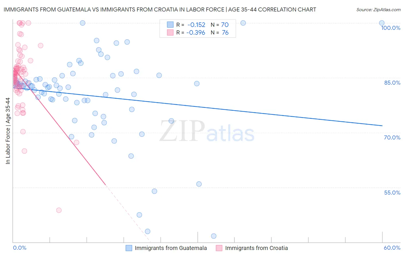 Immigrants from Guatemala vs Immigrants from Croatia In Labor Force | Age 35-44