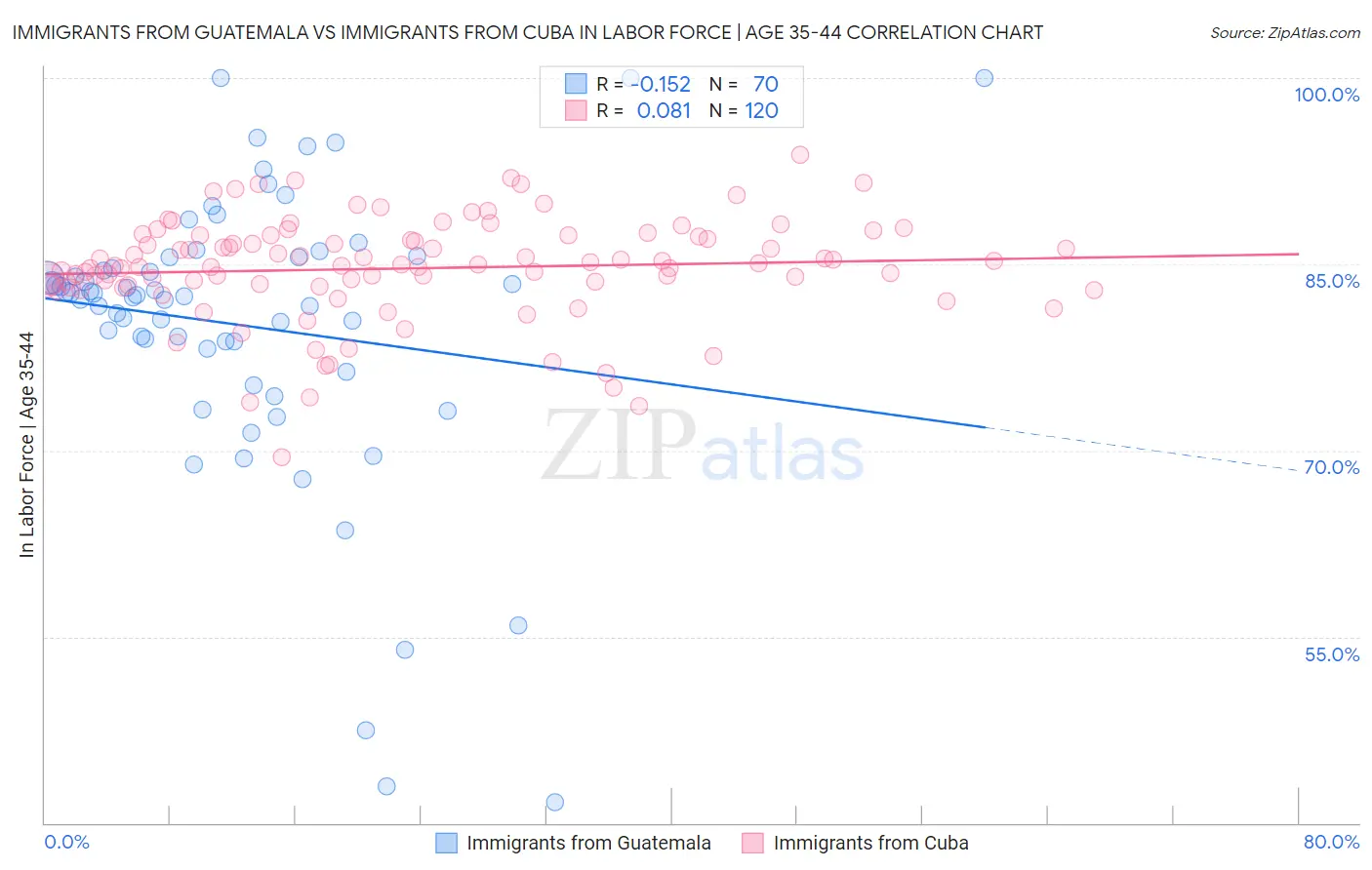Immigrants from Guatemala vs Immigrants from Cuba In Labor Force | Age 35-44