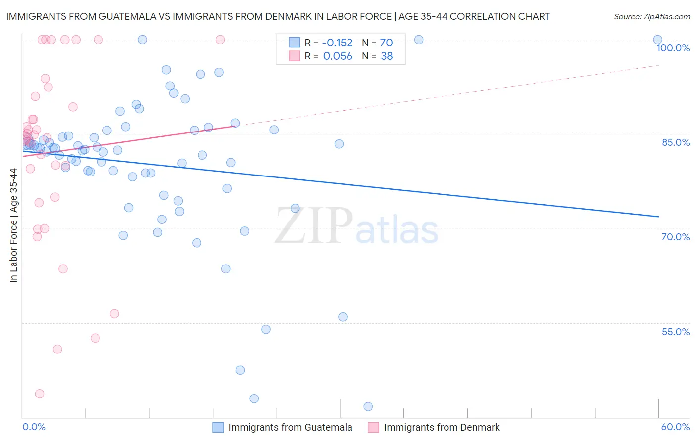 Immigrants from Guatemala vs Immigrants from Denmark In Labor Force | Age 35-44