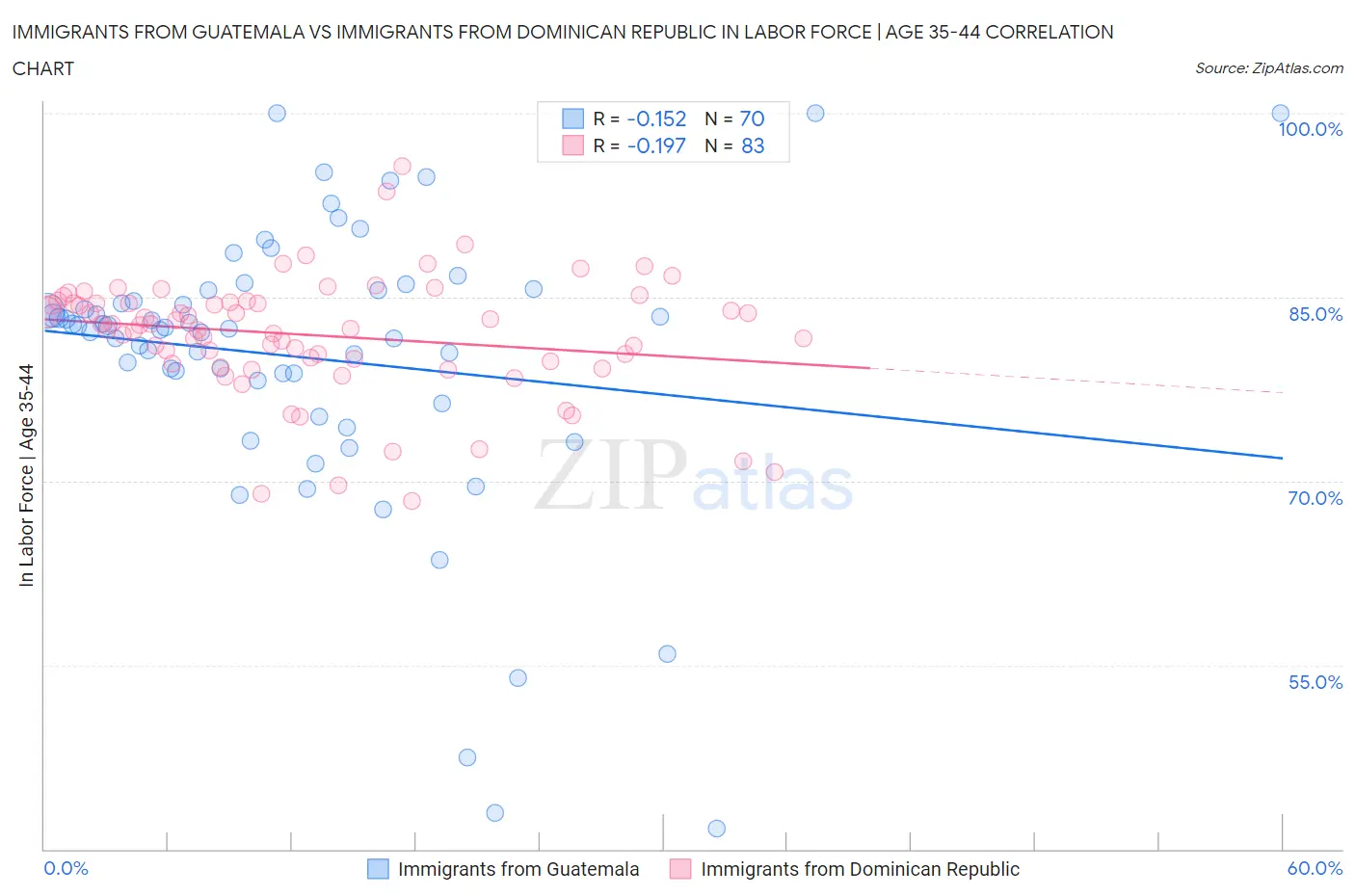 Immigrants from Guatemala vs Immigrants from Dominican Republic In Labor Force | Age 35-44