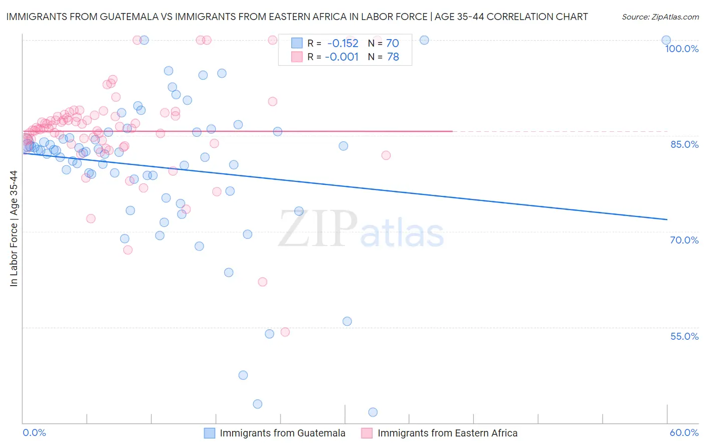 Immigrants from Guatemala vs Immigrants from Eastern Africa In Labor Force | Age 35-44
