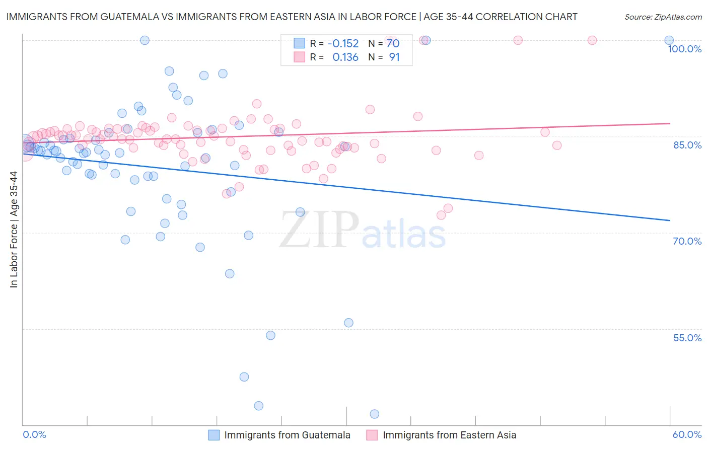 Immigrants from Guatemala vs Immigrants from Eastern Asia In Labor Force | Age 35-44