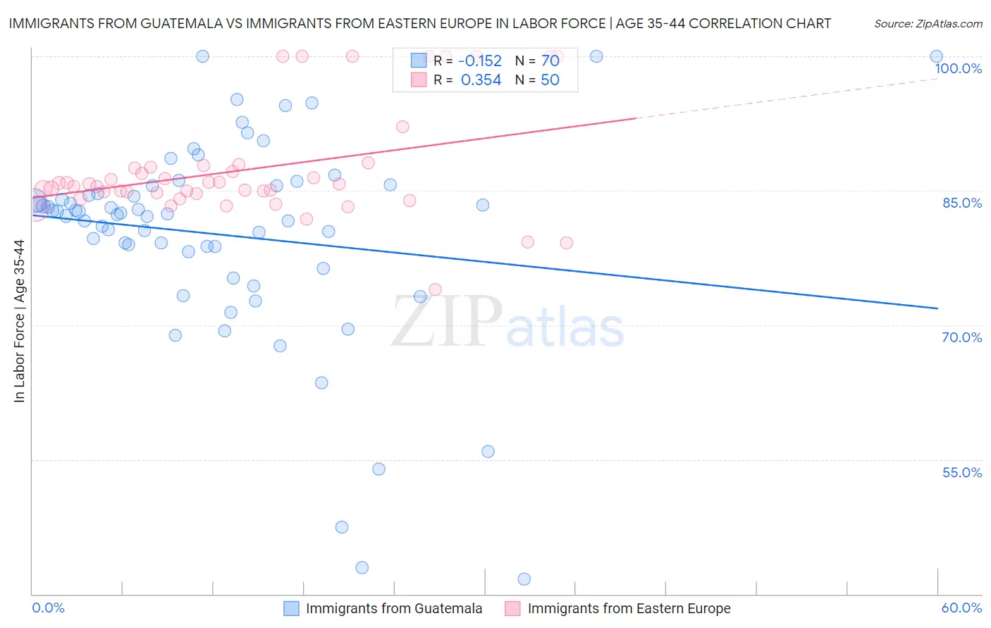 Immigrants from Guatemala vs Immigrants from Eastern Europe In Labor Force | Age 35-44