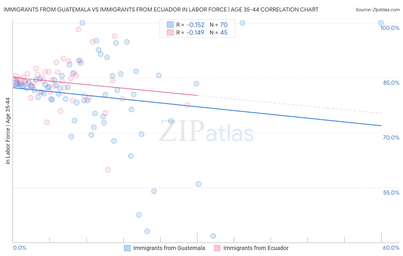 Immigrants from Guatemala vs Immigrants from Ecuador In Labor Force | Age 35-44