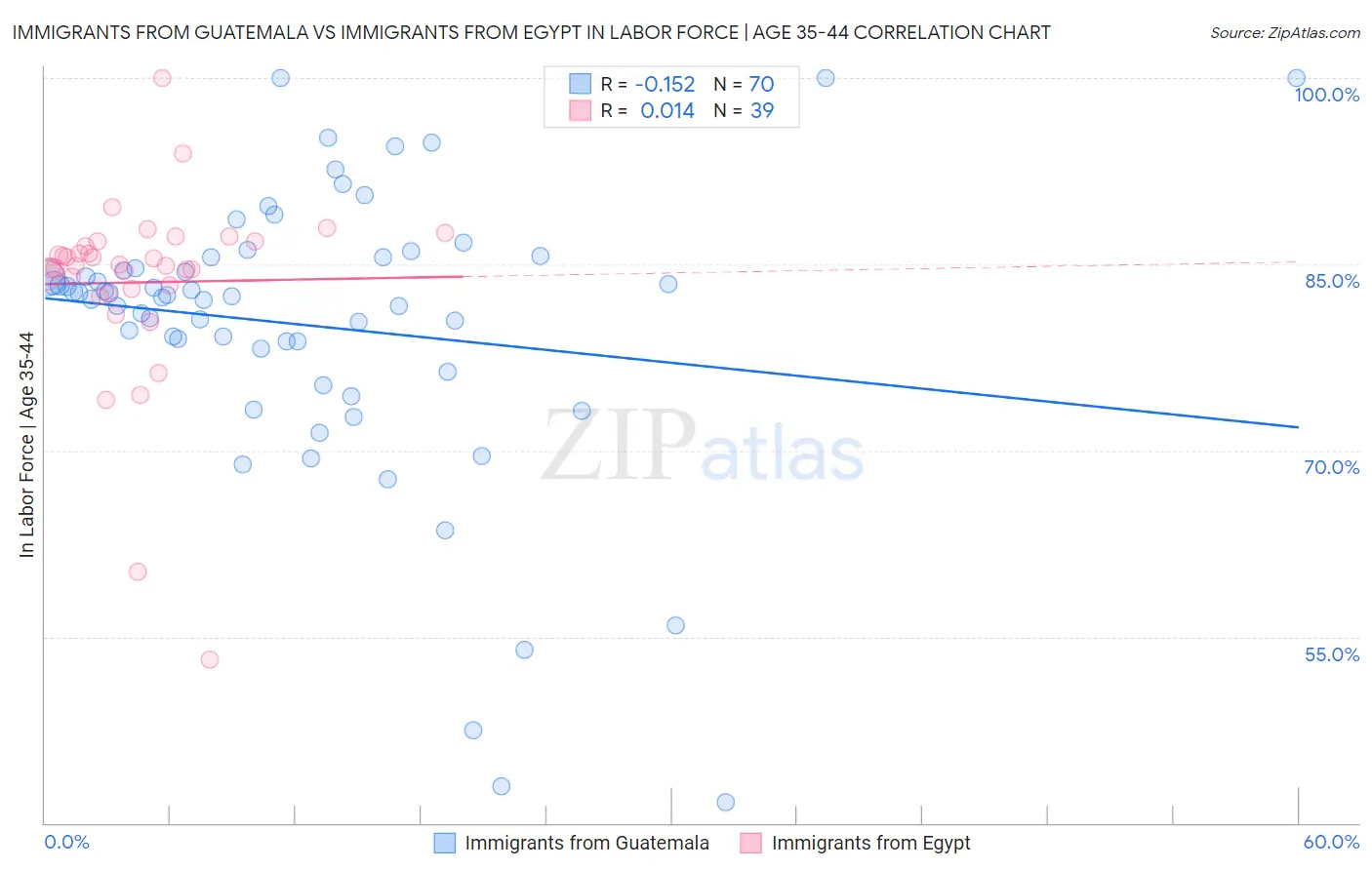 Immigrants from Guatemala vs Immigrants from Egypt In Labor Force | Age 35-44