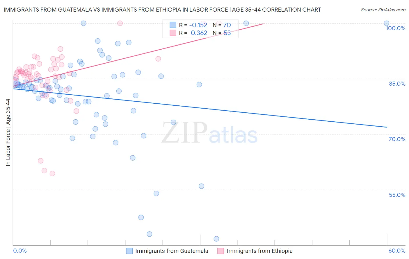 Immigrants from Guatemala vs Immigrants from Ethiopia In Labor Force | Age 35-44