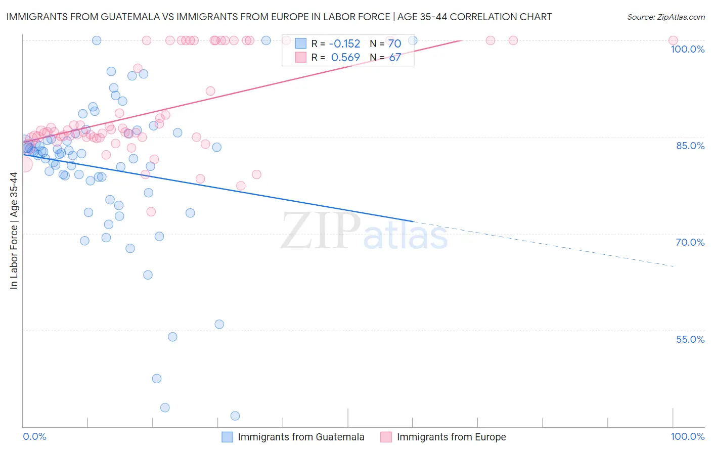 Immigrants from Guatemala vs Immigrants from Europe In Labor Force | Age 35-44