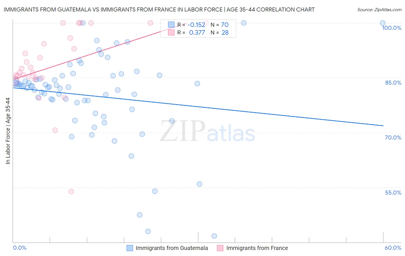 Immigrants from Guatemala vs Immigrants from France In Labor Force | Age 35-44