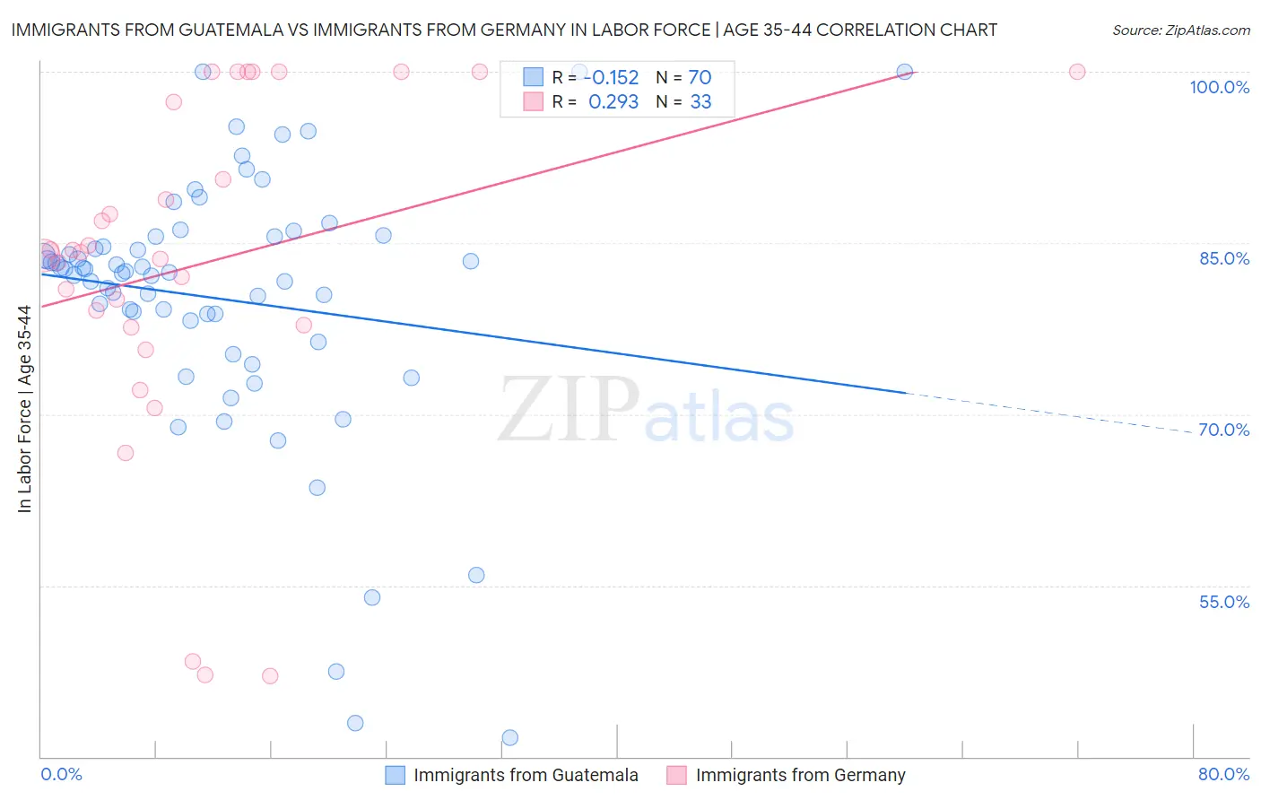 Immigrants from Guatemala vs Immigrants from Germany In Labor Force | Age 35-44