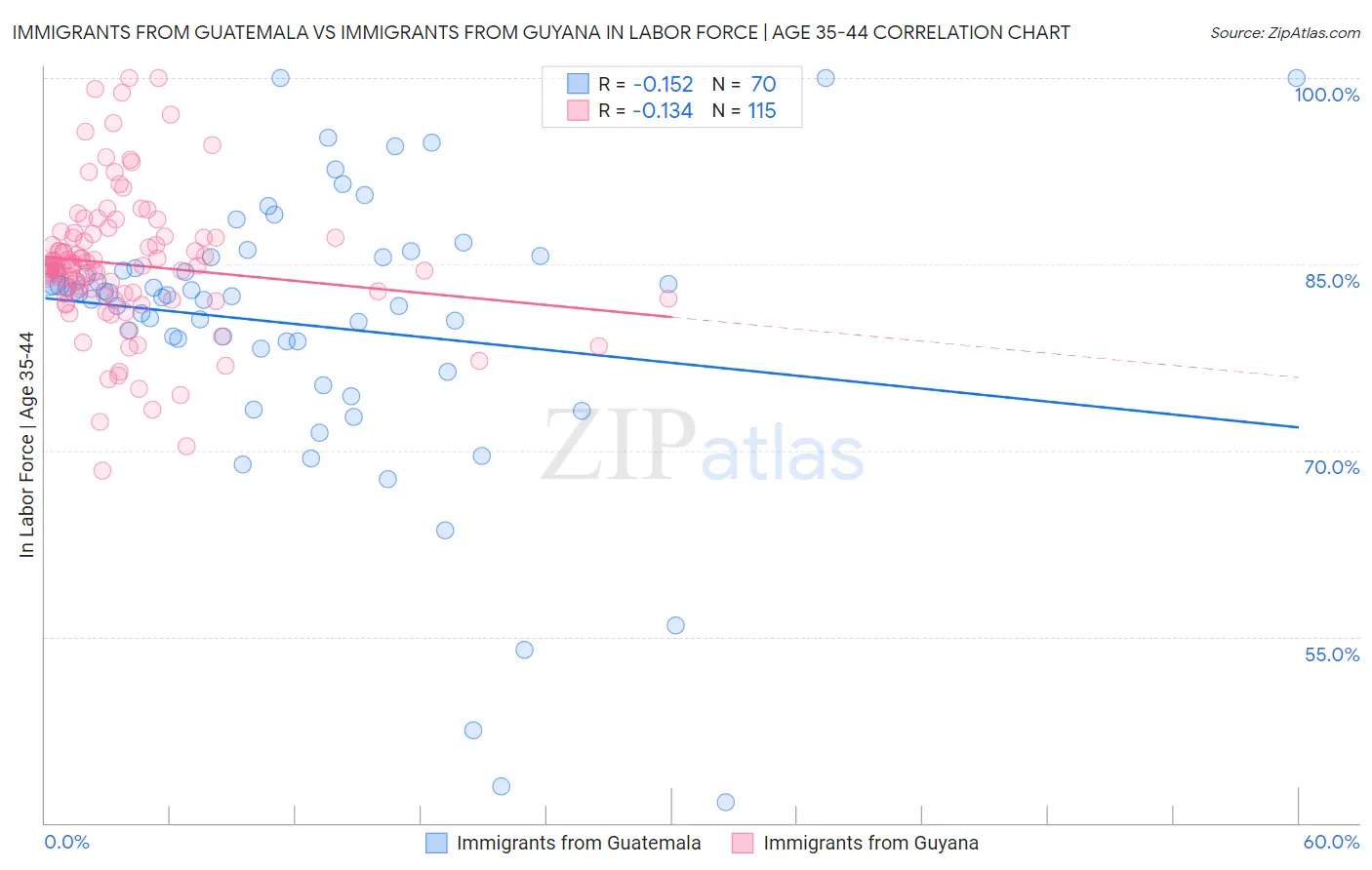 Immigrants from Guatemala vs Immigrants from Guyana In Labor Force | Age 35-44