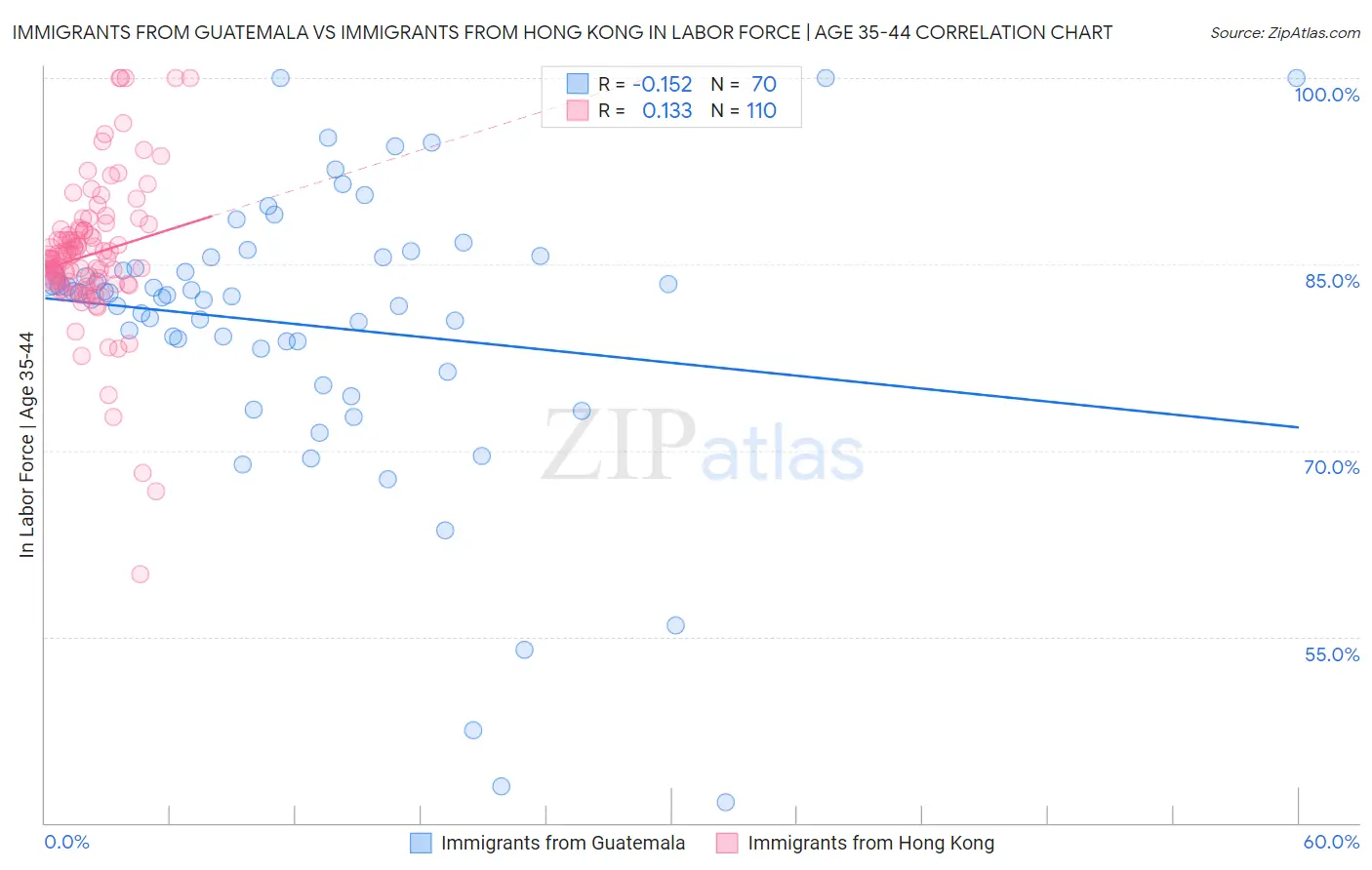 Immigrants from Guatemala vs Immigrants from Hong Kong In Labor Force | Age 35-44
