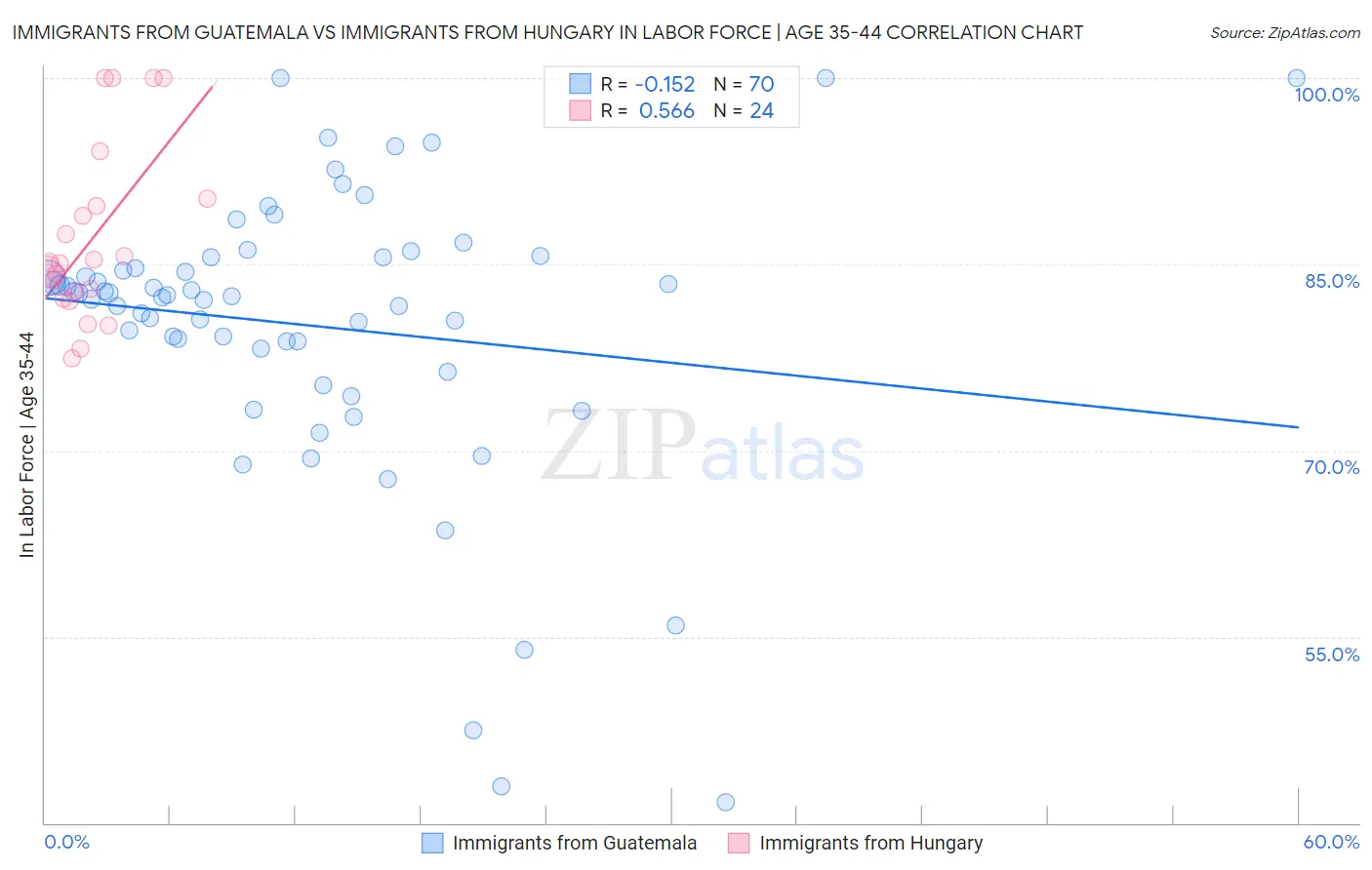 Immigrants from Guatemala vs Immigrants from Hungary In Labor Force | Age 35-44