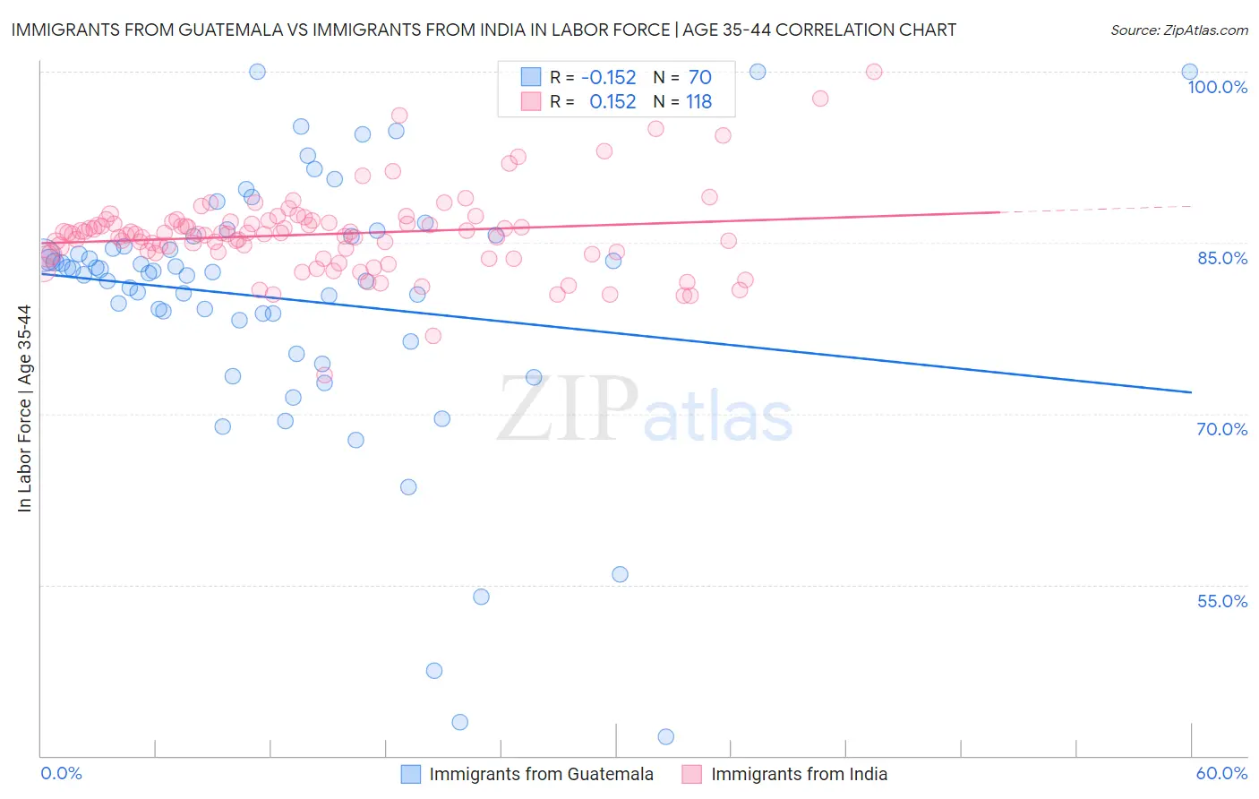 Immigrants from Guatemala vs Immigrants from India In Labor Force | Age 35-44