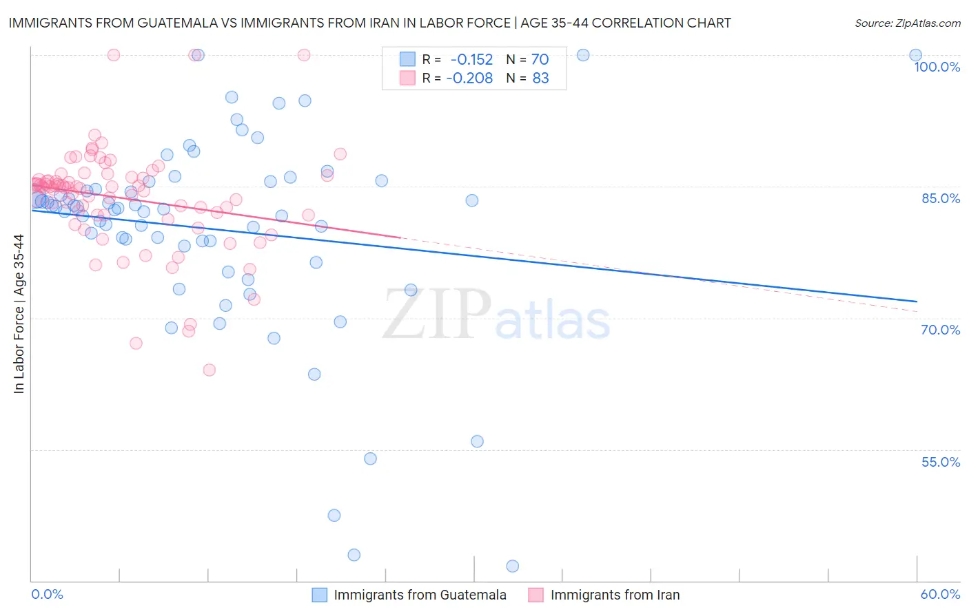 Immigrants from Guatemala vs Immigrants from Iran In Labor Force | Age 35-44