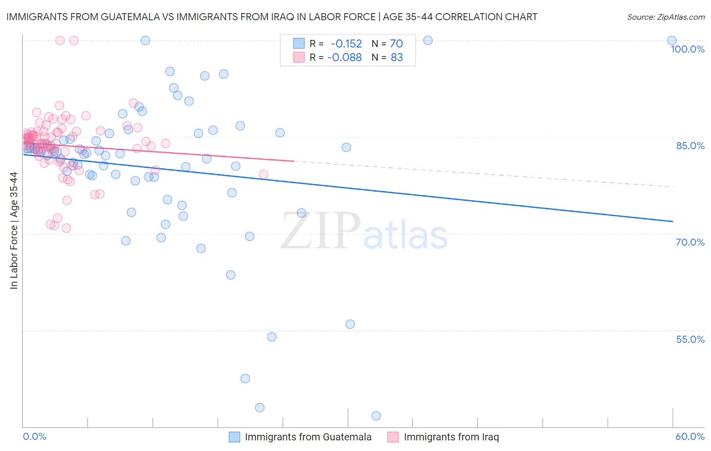 Immigrants from Guatemala vs Immigrants from Iraq In Labor Force | Age 35-44