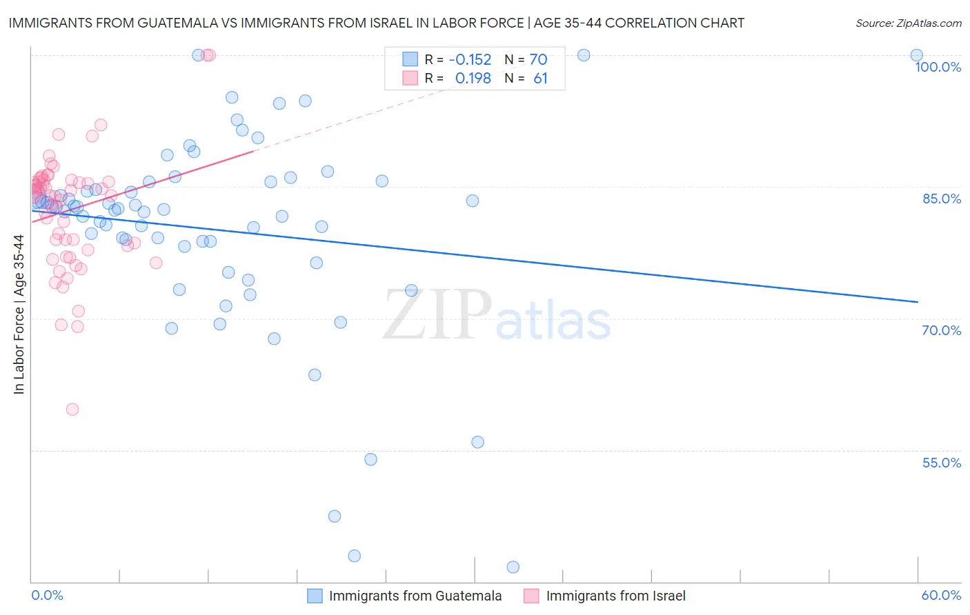 Immigrants from Guatemala vs Immigrants from Israel In Labor Force | Age 35-44