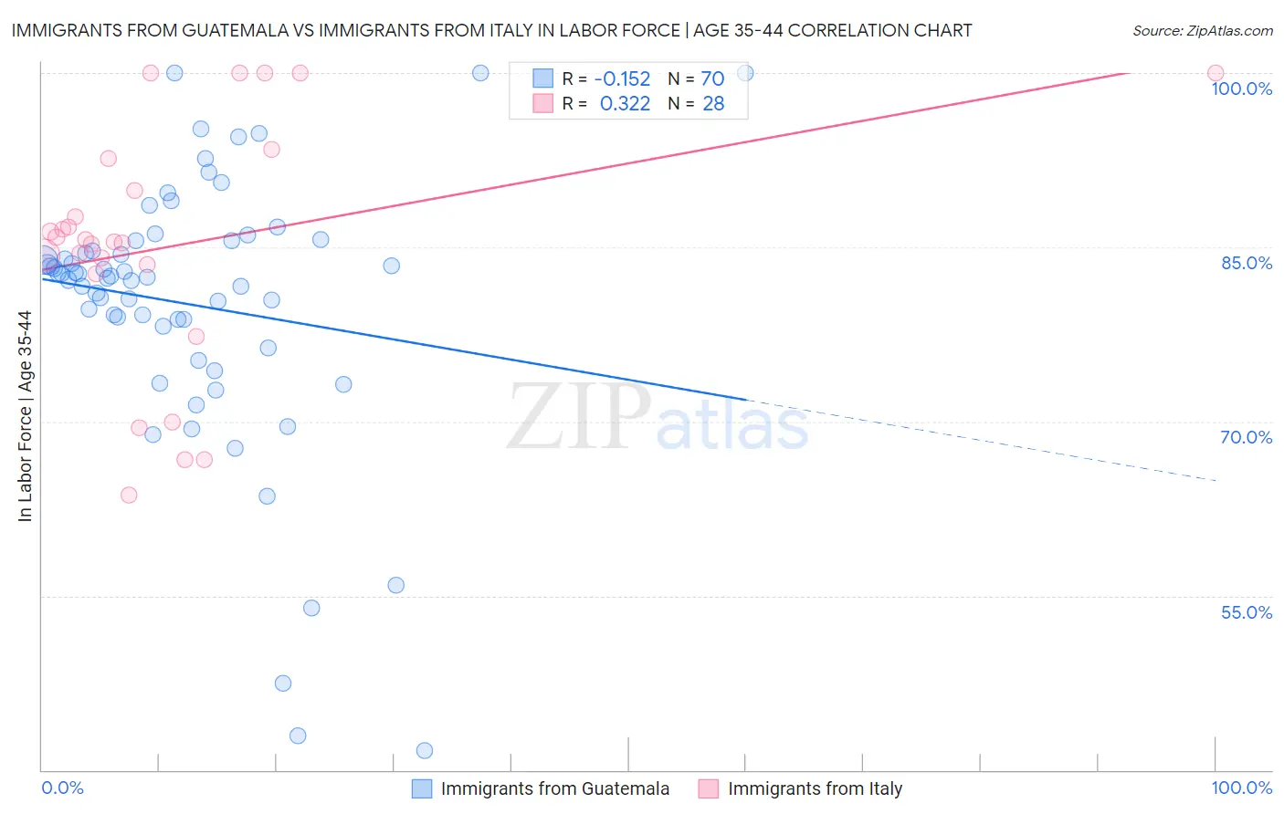 Immigrants from Guatemala vs Immigrants from Italy In Labor Force | Age 35-44