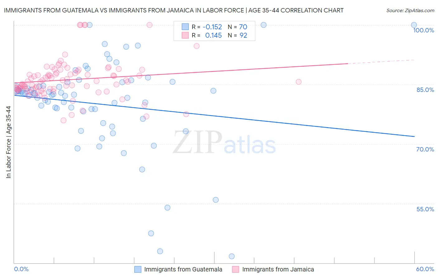 Immigrants from Guatemala vs Immigrants from Jamaica In Labor Force | Age 35-44