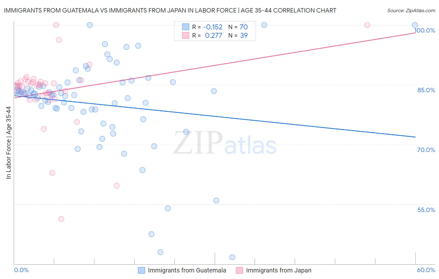 Immigrants from Guatemala vs Immigrants from Japan In Labor Force | Age 35-44
