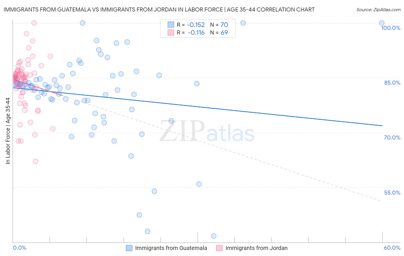 Immigrants from Guatemala vs Immigrants from Jordan In Labor Force | Age 35-44