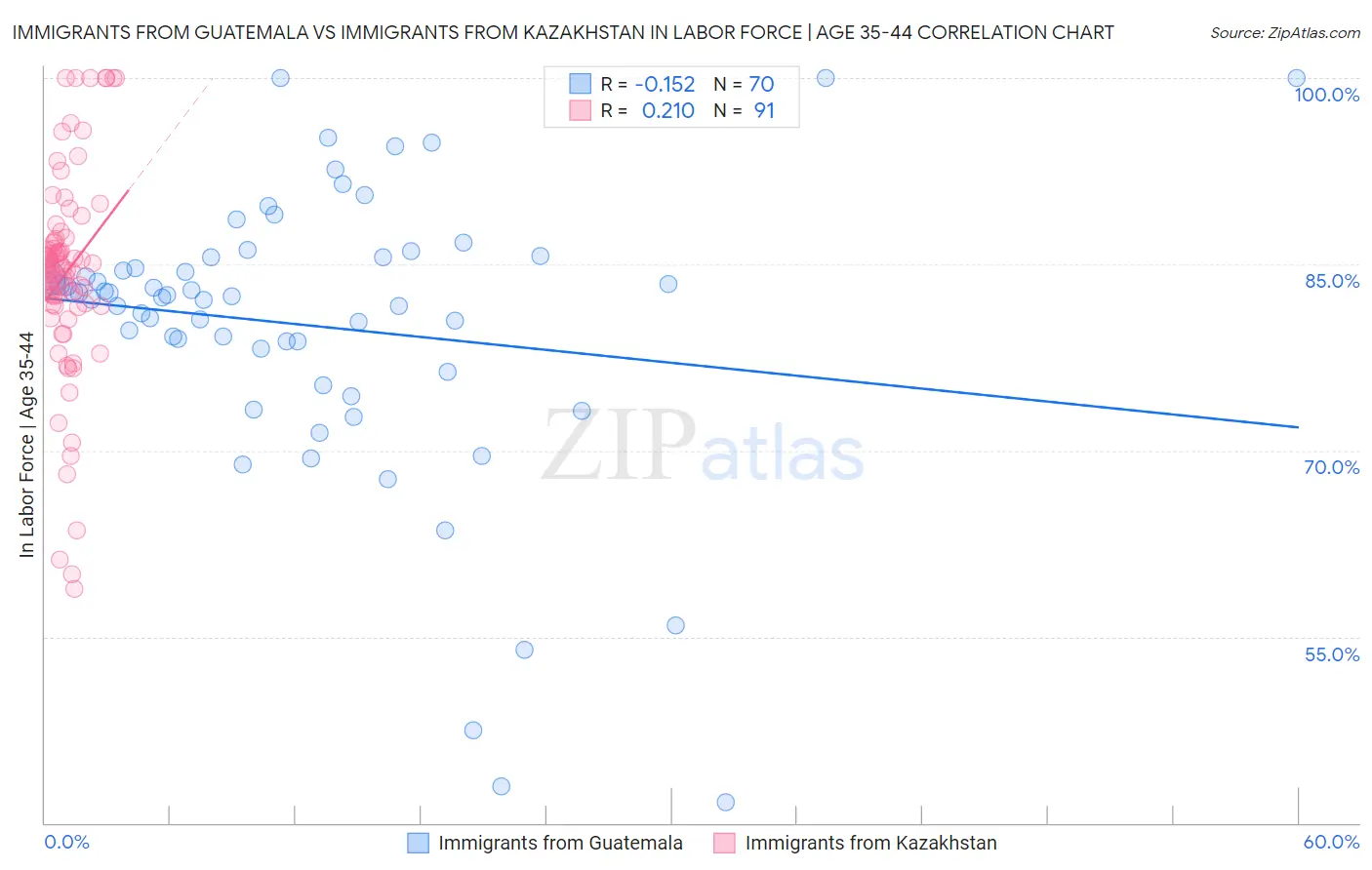Immigrants from Guatemala vs Immigrants from Kazakhstan In Labor Force | Age 35-44