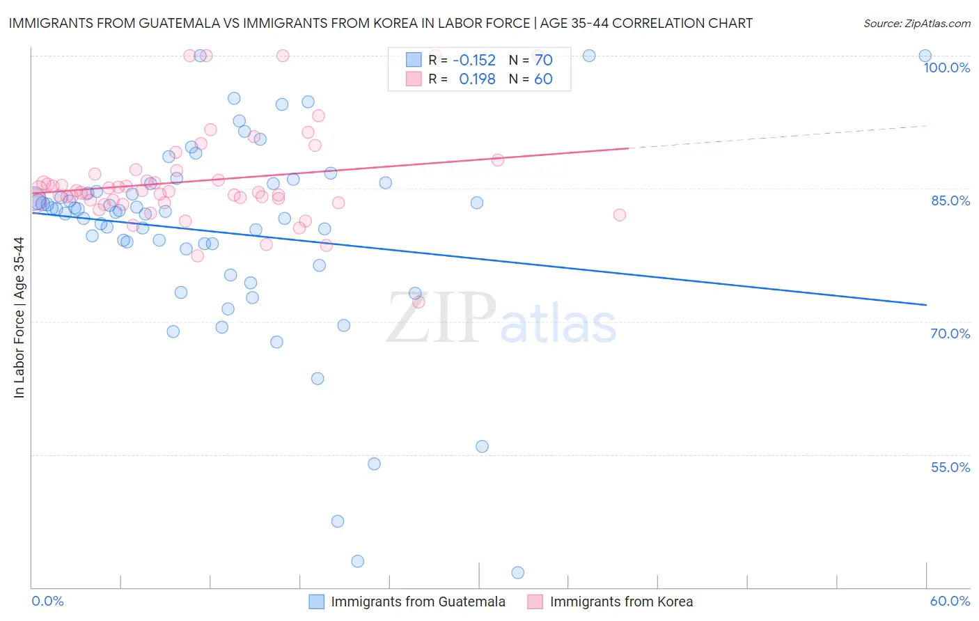 Immigrants from Guatemala vs Immigrants from Korea In Labor Force | Age 35-44