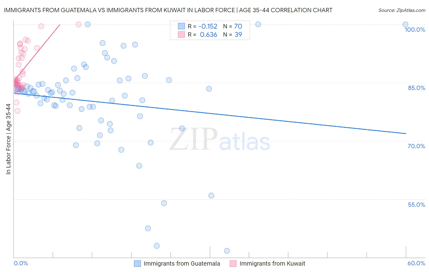 Immigrants from Guatemala vs Immigrants from Kuwait In Labor Force | Age 35-44