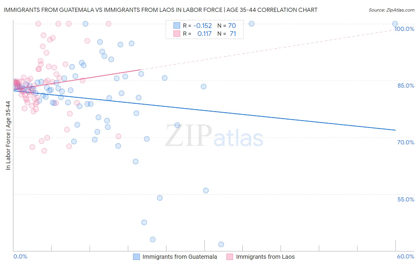 Immigrants from Guatemala vs Immigrants from Laos In Labor Force | Age 35-44