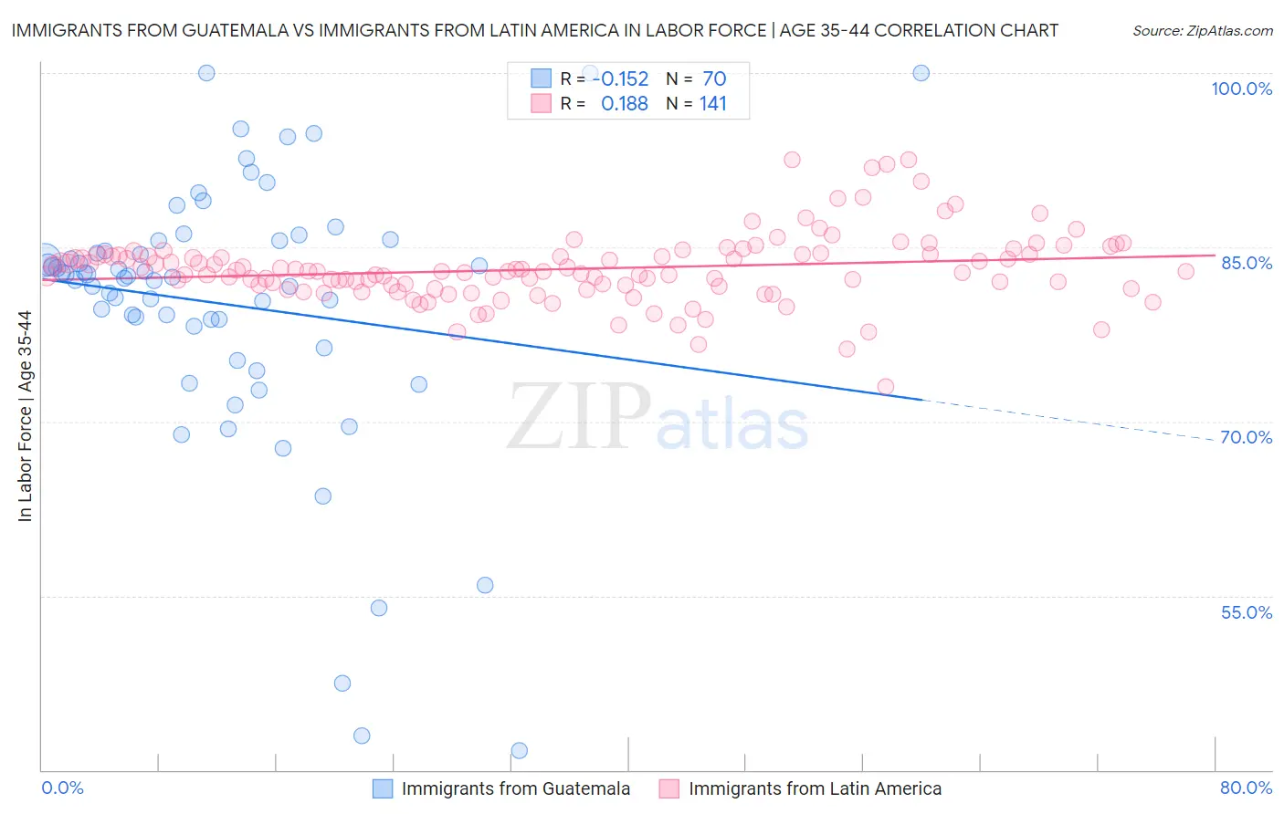 Immigrants from Guatemala vs Immigrants from Latin America In Labor Force | Age 35-44