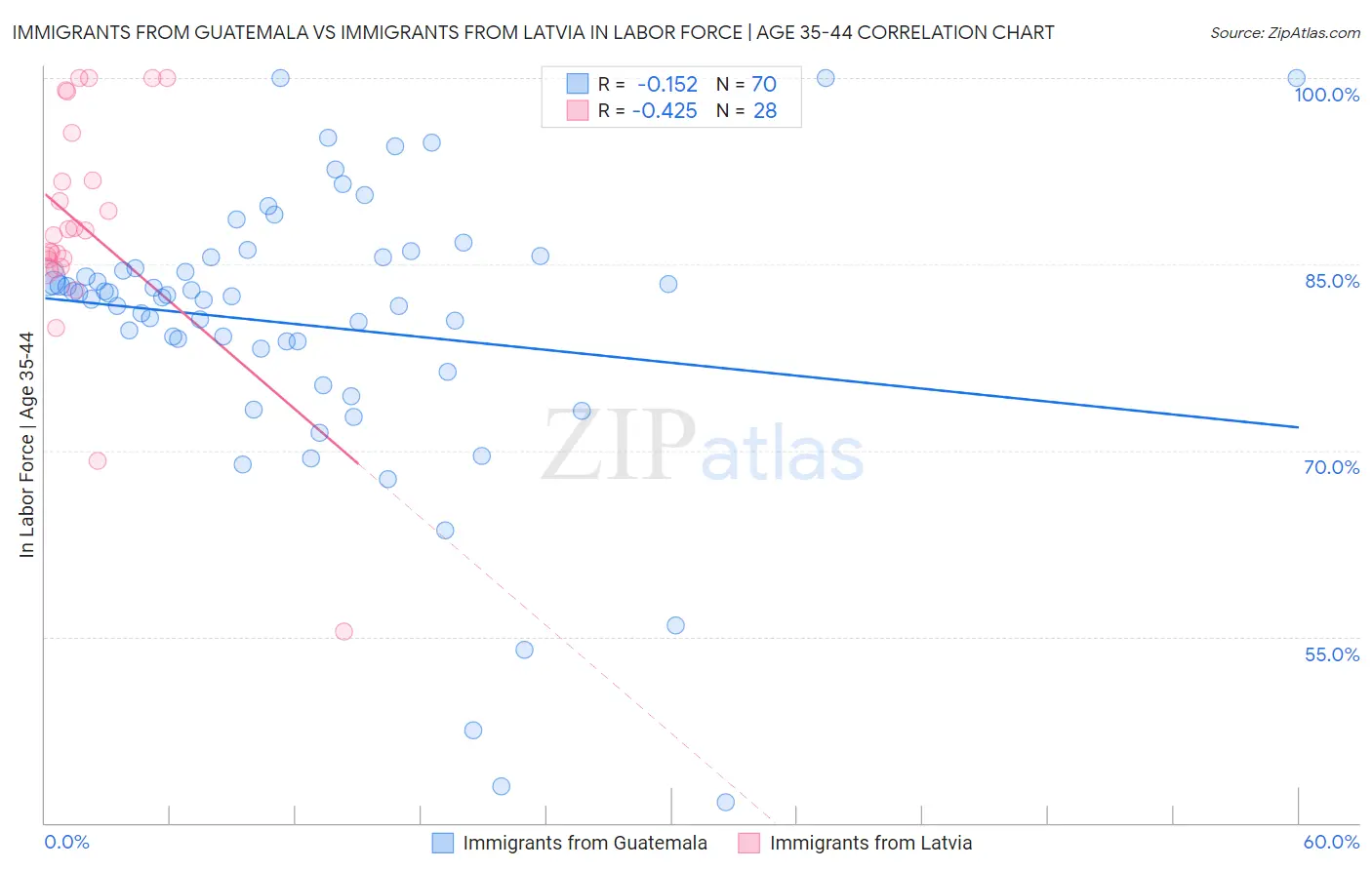 Immigrants from Guatemala vs Immigrants from Latvia In Labor Force | Age 35-44