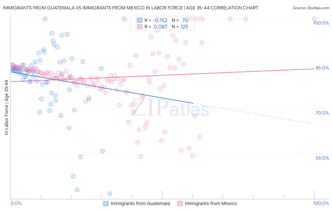 Immigrants from Guatemala vs Immigrants from Mexico In Labor Force | Age 35-44