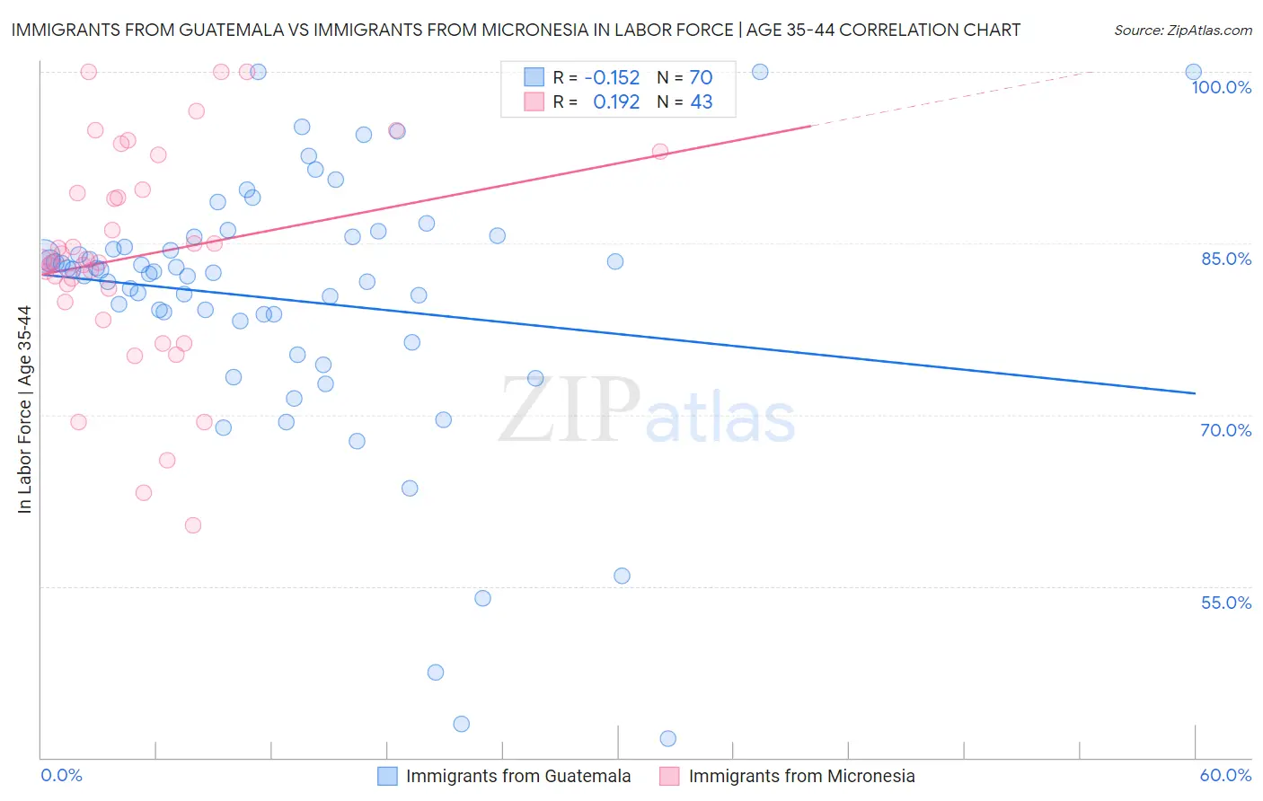 Immigrants from Guatemala vs Immigrants from Micronesia In Labor Force | Age 35-44