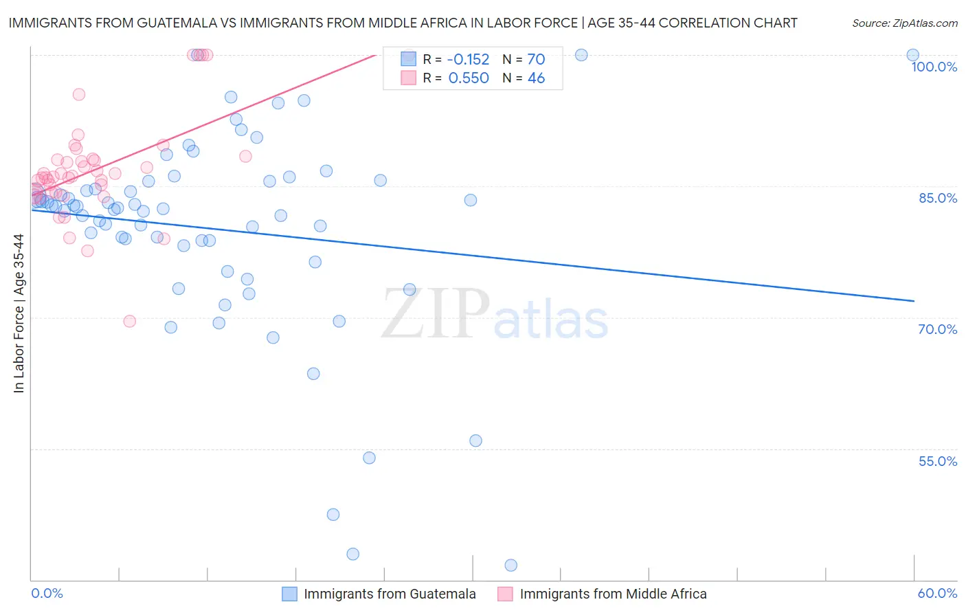 Immigrants from Guatemala vs Immigrants from Middle Africa In Labor Force | Age 35-44