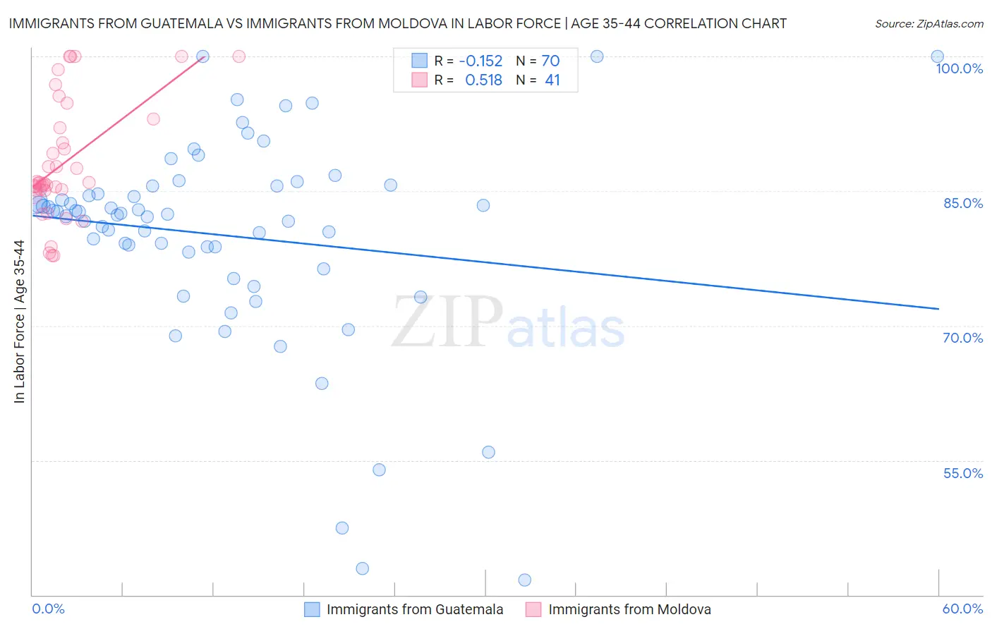 Immigrants from Guatemala vs Immigrants from Moldova In Labor Force | Age 35-44